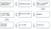 速卖通个人账户升级企业账户方法