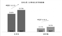 三季度支付宝市场份额高位增长