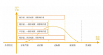 用户价值模型在用户成长体系中的应用