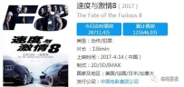 《速度与激情8》3天破12亿 但世界影史“吸金王”却不是它