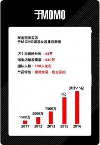 淘宝网红店铺于MOMO运营实战分享