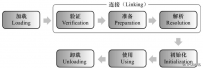 Java 虚拟机之四：Java类加载机制