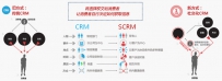 SCRM用户管理
