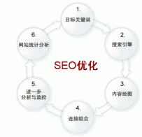 网站建设中要知道的10个SEO技巧