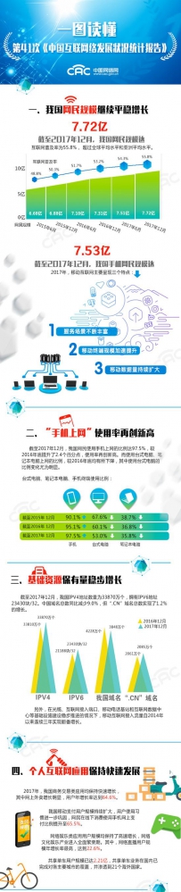 一图读懂第41次《中国互联网络发展状况统计报告》