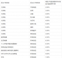 农村淘宝合伙人佣金怎么算