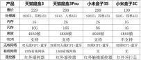 小米盒子3S和天猫魔盒3Pro对比谁更值得购买？