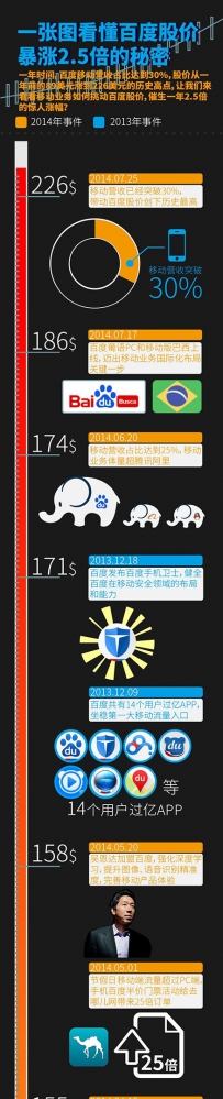 百度第二季度财报解密