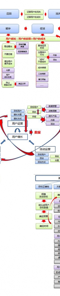 如何成为一个运营大牛：一图览运营