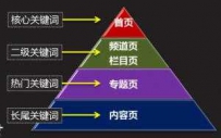关键词推广技巧 SEO关键词布局推广牛逼小技巧