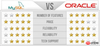MySQL 与 Oracle之间的“较量”