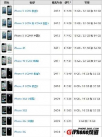 怎样判断苹果5的真假 如何识别iPhone5