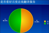 调查称51.28%网友看好百度推在线翻译服务