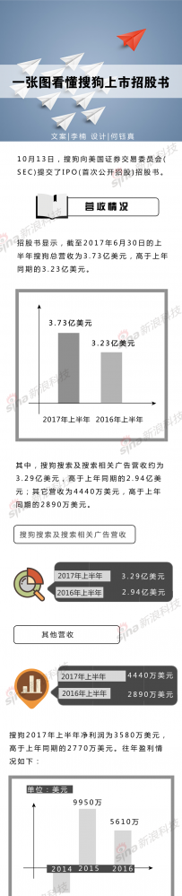 一文看懂搜狗招股书