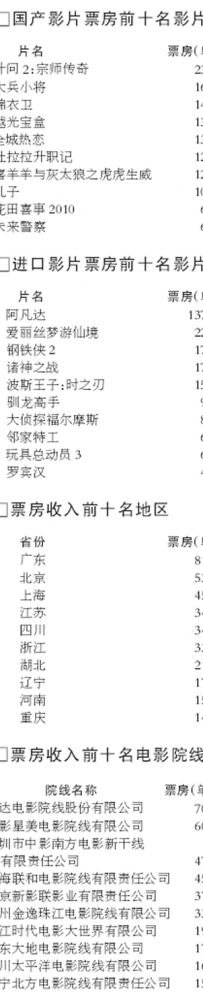 独家发布：2010年上半年电影产业数据