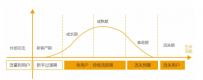 用户生命周期模型在用户成长体系中的应用