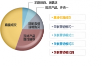 淘宝如何做好关联销售让顾客买更多宝贝