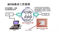RFID技术助力打造开放式门禁系统