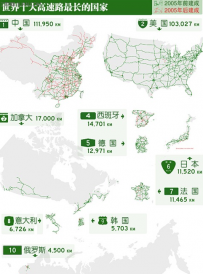 世界十大高速公路最长的国家