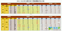 2011年1月到2012年7月历次百度大更新的数据进行统计分析
