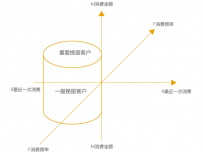 衰退期：流失用户预警