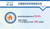 我国宽带普及水平继续快速攀升 移动宽带用户普及率超过80%