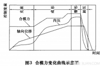 内高压成形原理及过程