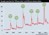 哈佛研究：新机一出，谷歌搜索旧机变慢明显增加