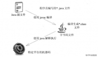 Java 虚拟机之二：Java语言的运行机制