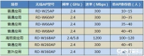 丰润达教你用带宽估算无线AP部署量