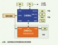 DSP平台全面推进摄像机高清智能及网络化