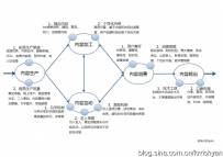 产品运营之如何做用户运营和内容运营