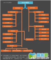 全局观和数据指导科学的SEO