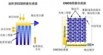 监控摄像机核心部件CCD芯片之市场分析