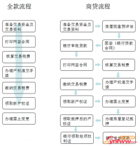 二手房过户需要什么手续?二手房过户流程及费用