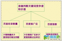一些关于准确判断关键词的实际价值和竞争力的建议