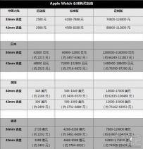 苹果Apple Watch各版本具体价格表
