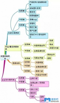 几张图让你深度了解微信运营