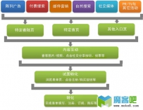 制定营销活动监测方案的几个步骤
