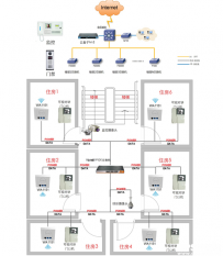 智能楼宇解决方案