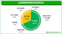 360发布报告：中国成为全球APT攻击的第一目标国