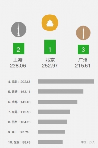 微信国庆大数据报告：北京用户最爱发朋友圈