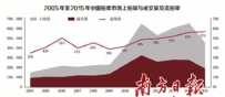 中国拍卖流拍、未付款情况严重：中国拍卖流拍率57%