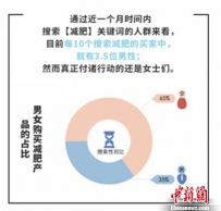 电商平台减肥搜索半年破6亿次 27岁女性减肥最投入