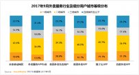 Quest Mobile：美团外卖生态用户月活超8200万 超行业独立APP总量