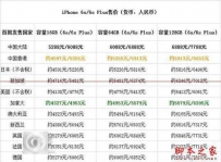 苹果6国外最新售价 一张图秒看懂各国iPhone 6s/6s puls首发售价对比 ...