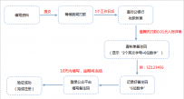 微信公众平台人工验证方式及认证相关问题
