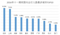 去哪儿网发布十一出行大数据 90后成出游主力军