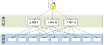 优化网站信息架构