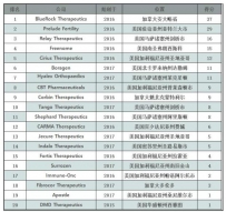 2018年值得关注的20大初创生物公司
